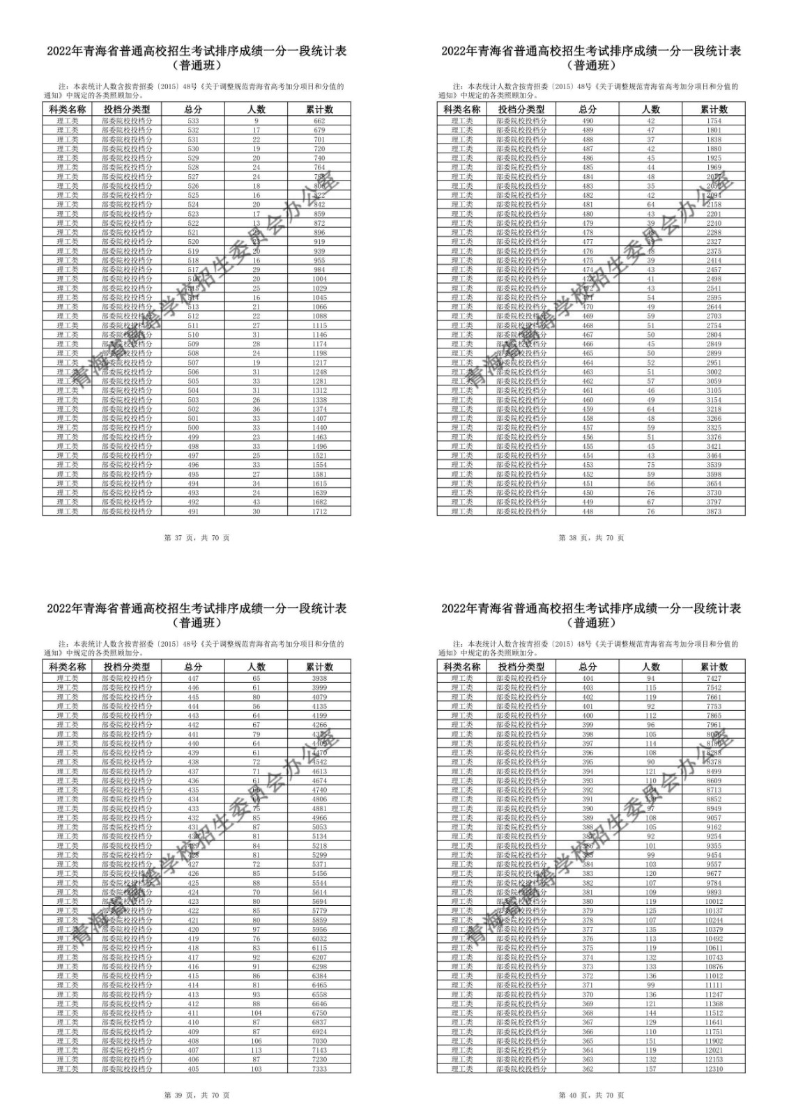 青海2022年高考一分一段表