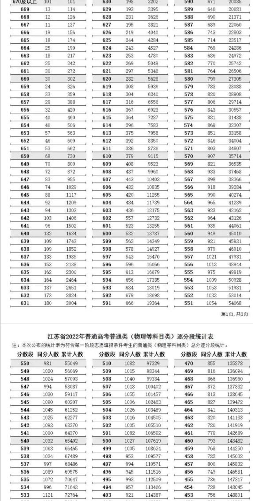 江苏2022年高考一分一段表