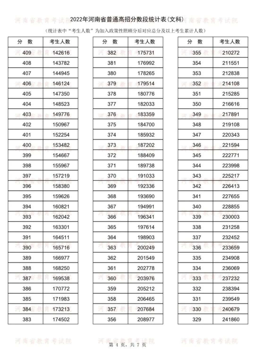 2022年河南省高考分段表