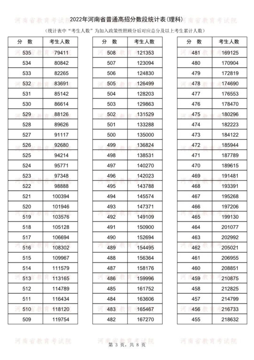 2022年河南省高考分段表