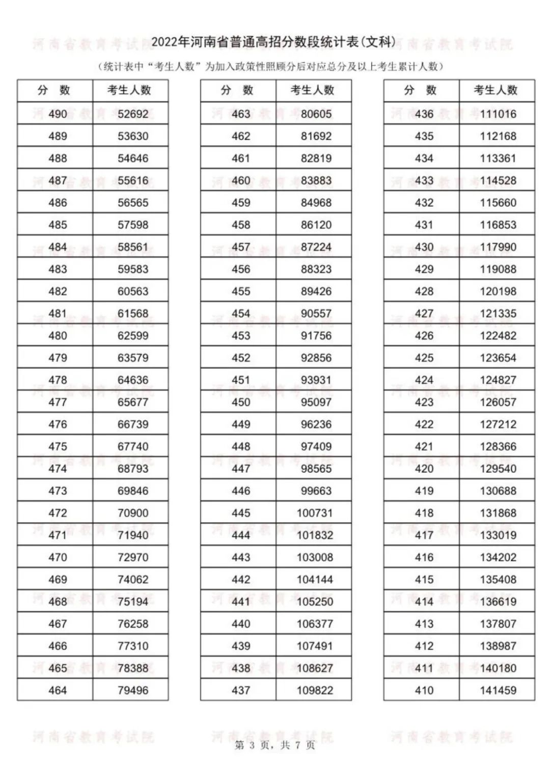 2022年河南省高考分段表