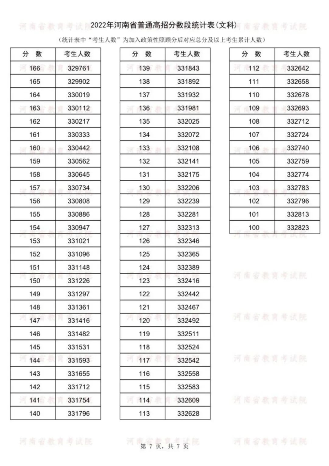 2022年河南省高考分段表