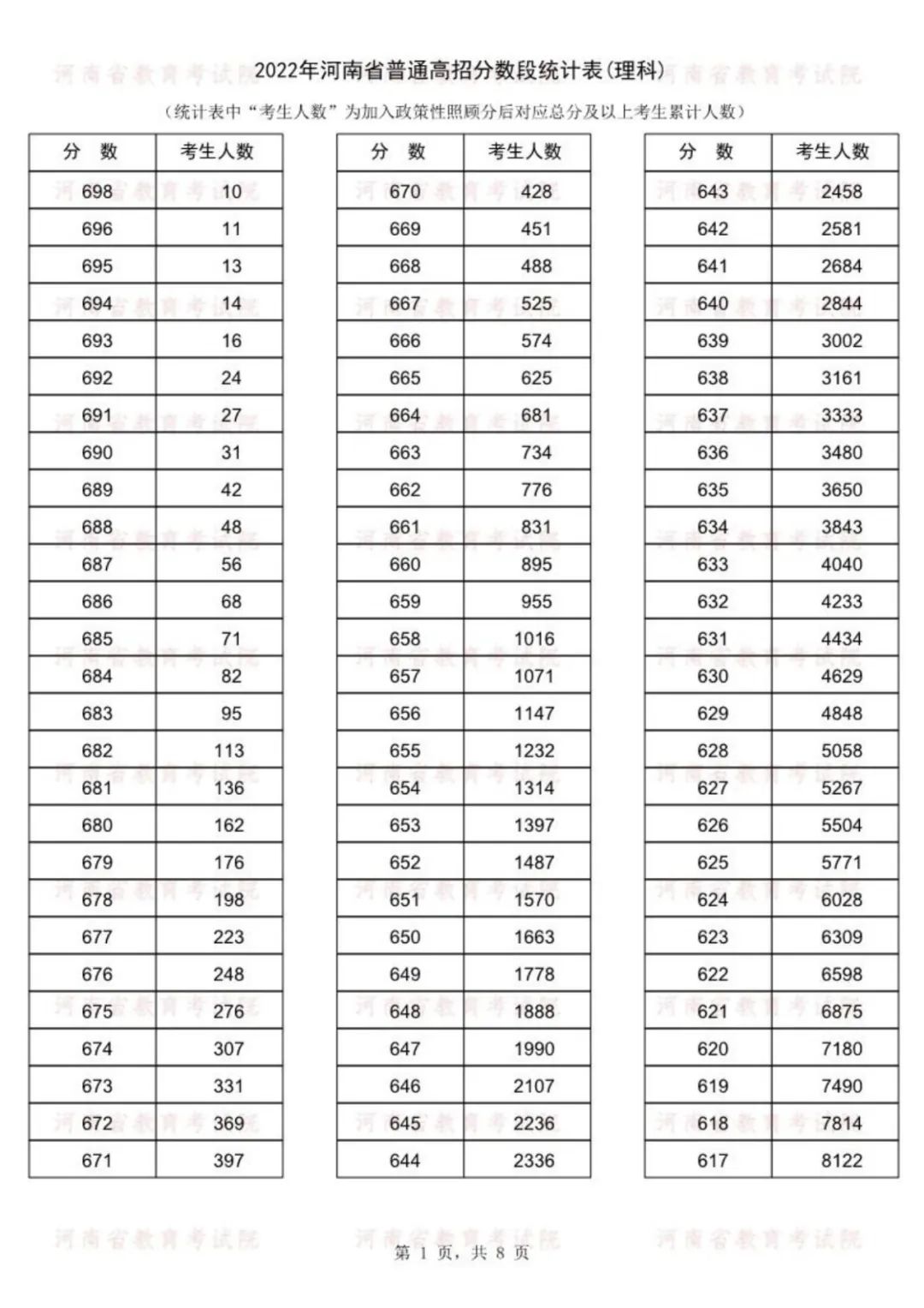 2022年河南省高考分段表