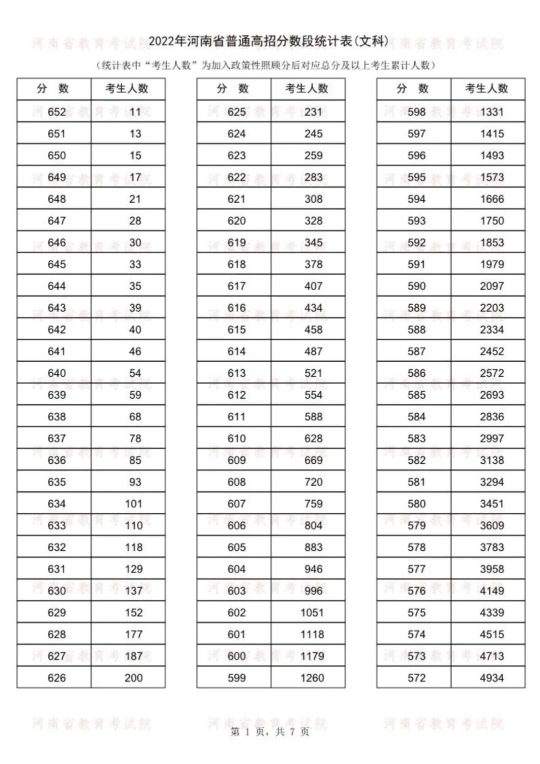 2022年河南省高考分段表