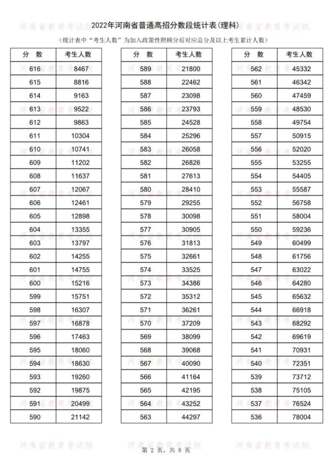 2022年河南省高考分段表