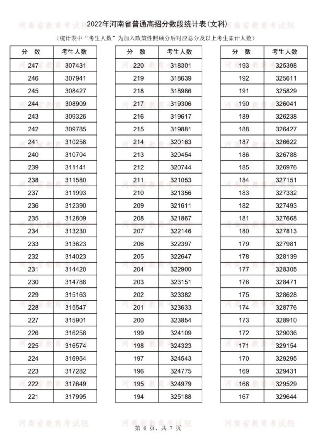 2022年河南省高考分段表