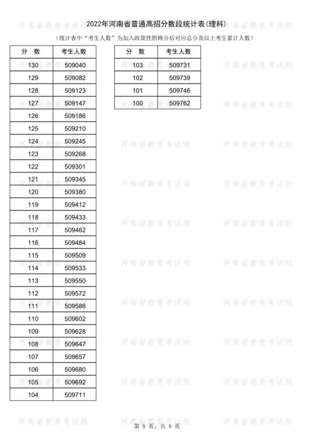 2022年河南省高考分段表