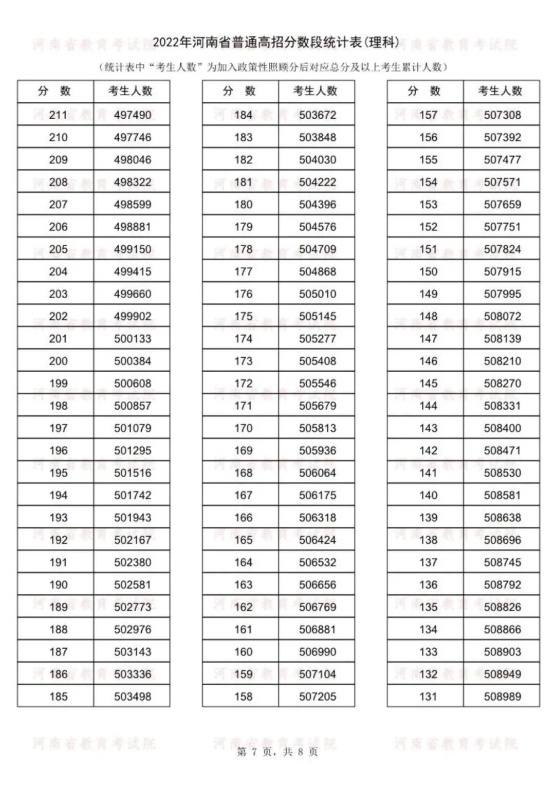 2022年河南省高考分段表