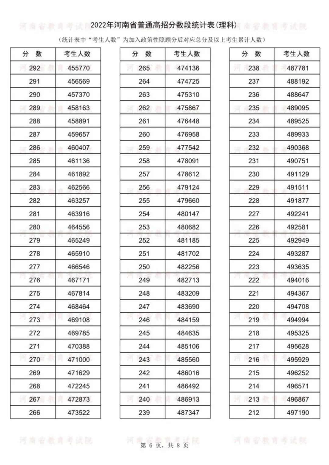 2022年河南省高考分段表