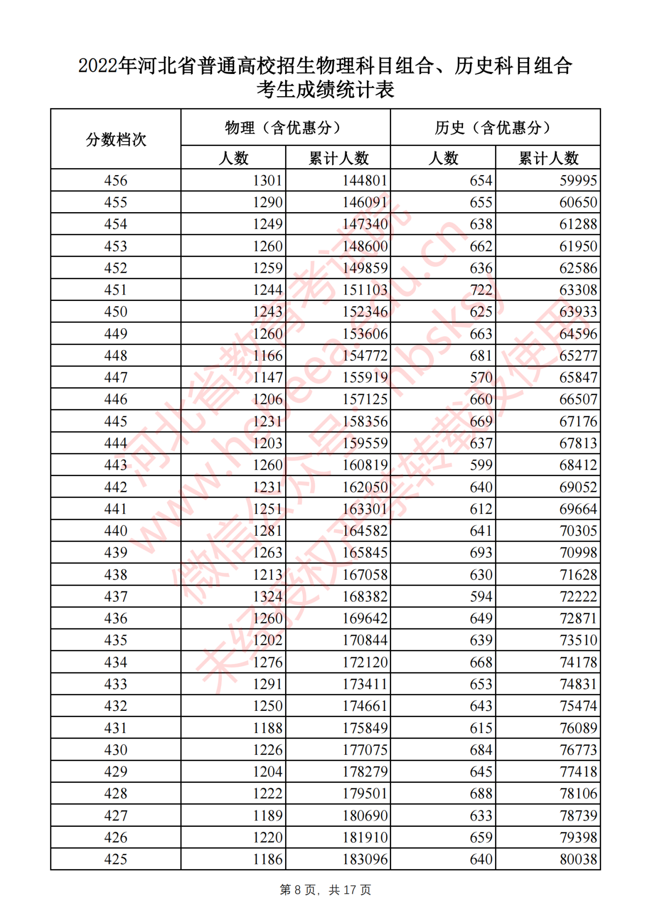 河北省高考2022一分一段表