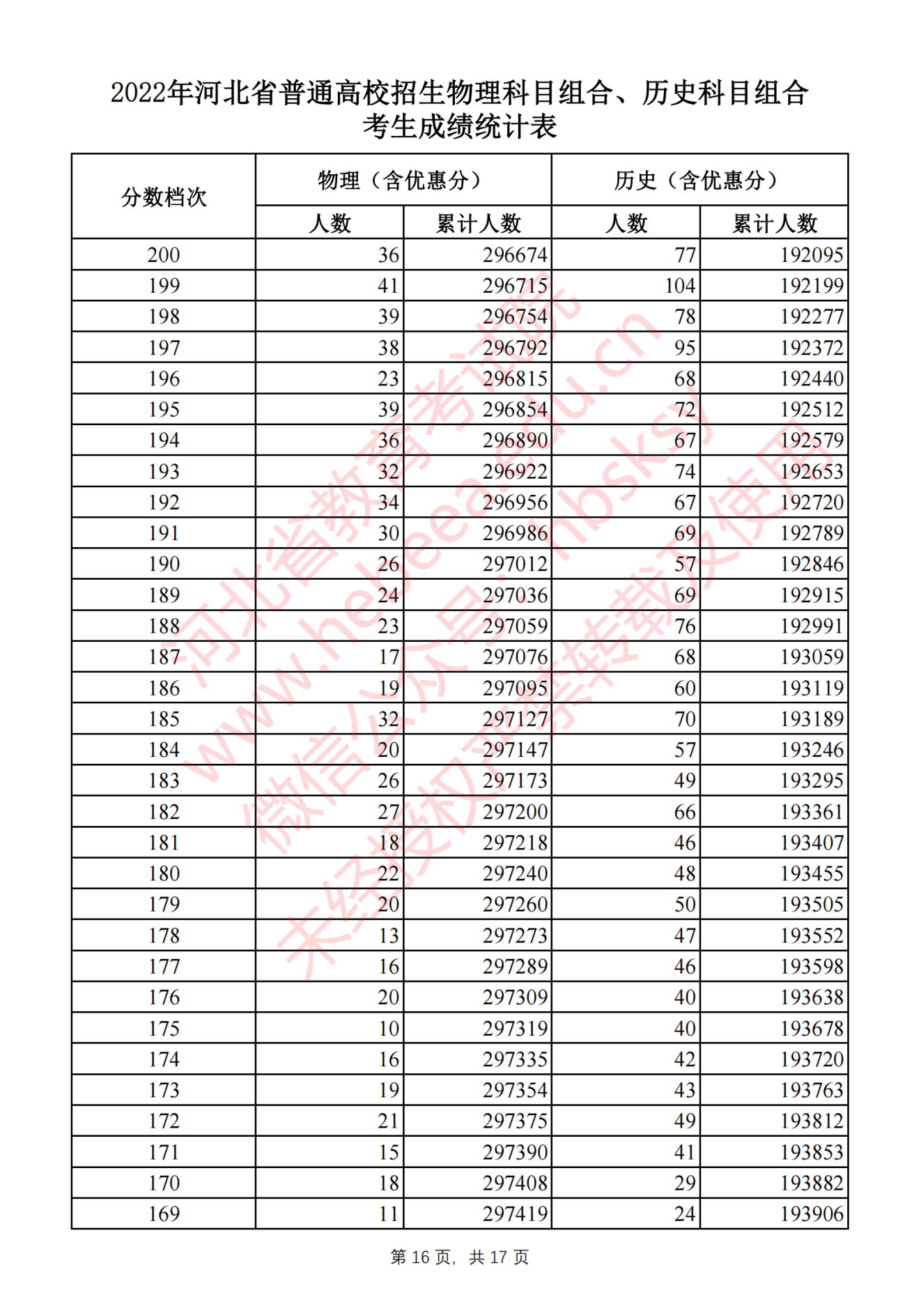 河北省高考2022一分一段表