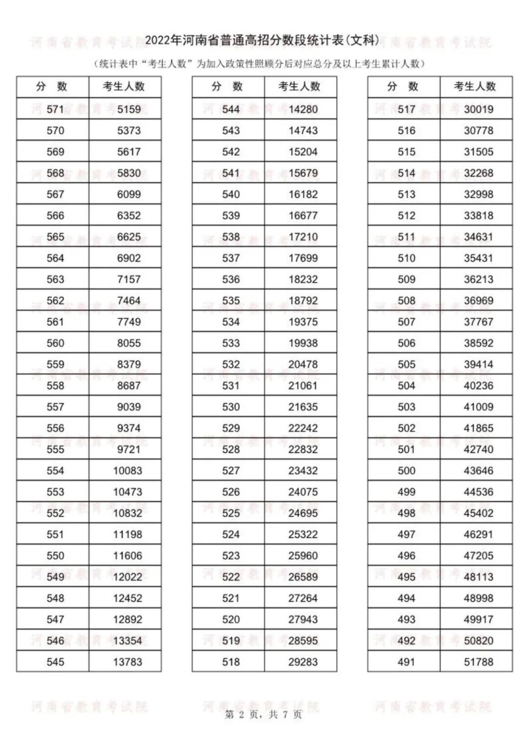 2022年河南高考一分一段表