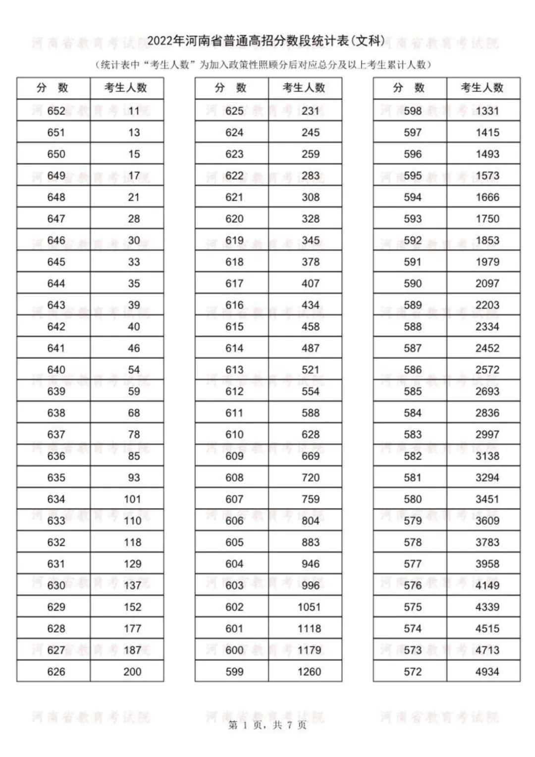 2022年河南高考一分一段表