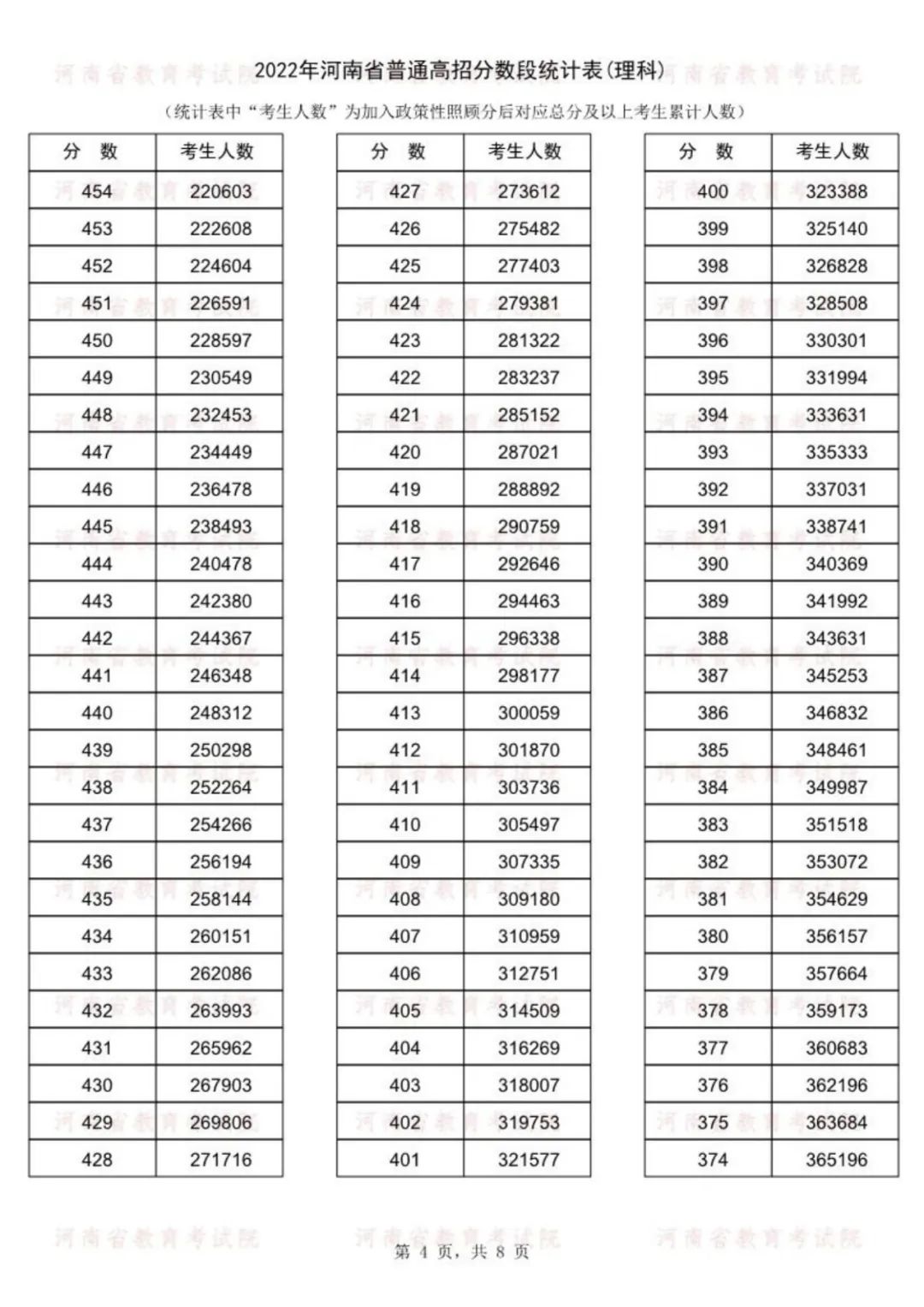 2022年河南高考一分一段表