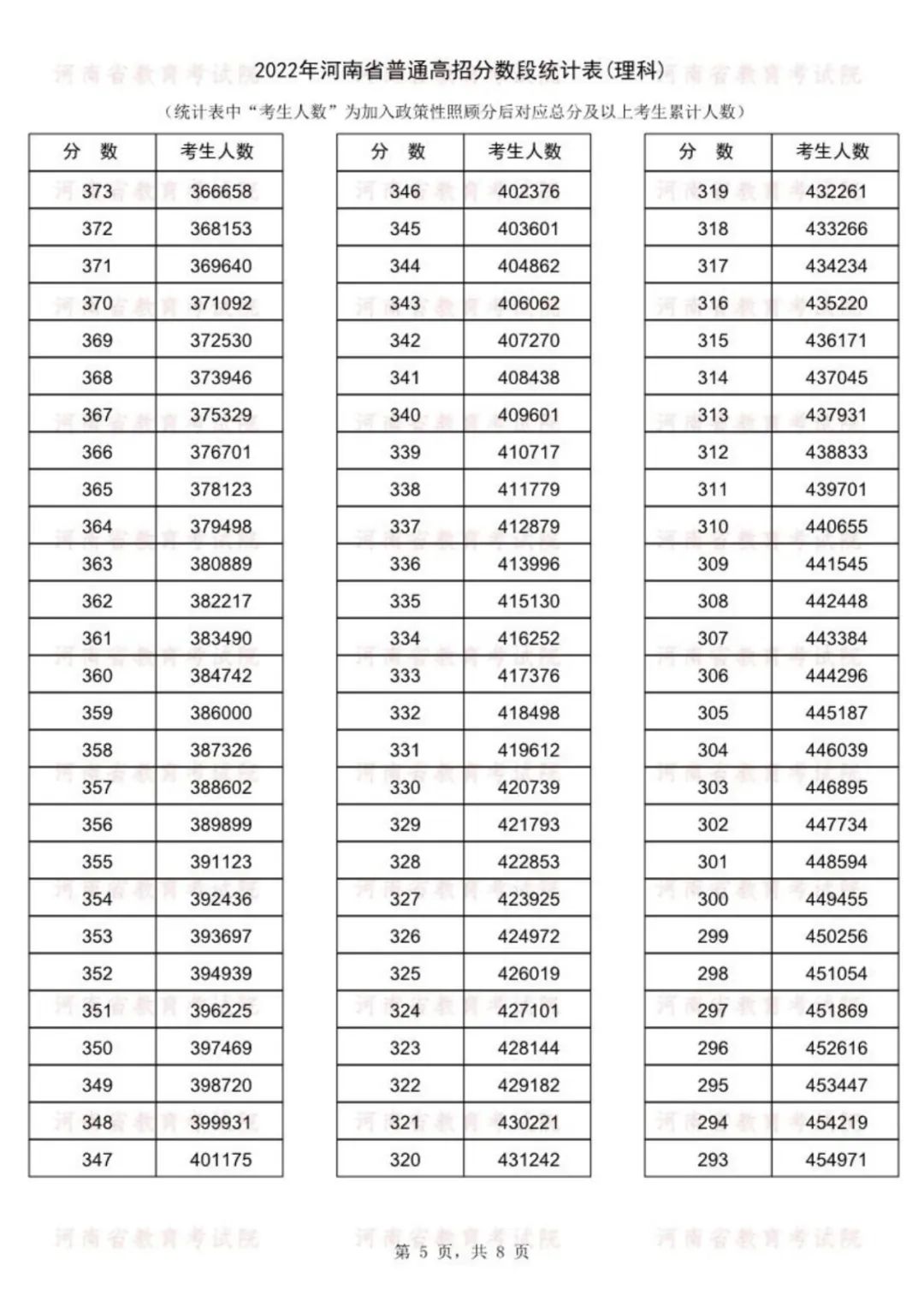 2022年河南高考一分一段表