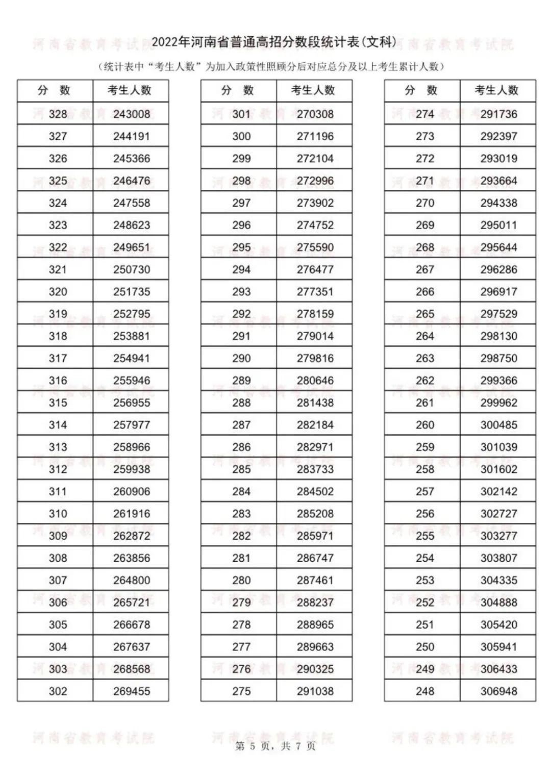 2022年河南高考一分一段表