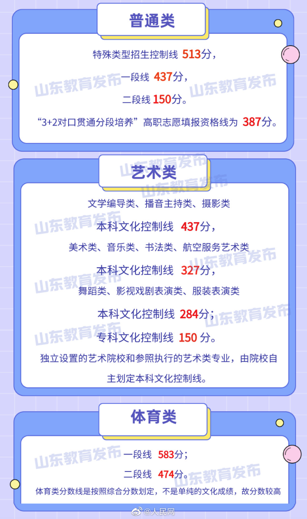 山东2022年高考录取分数线公布