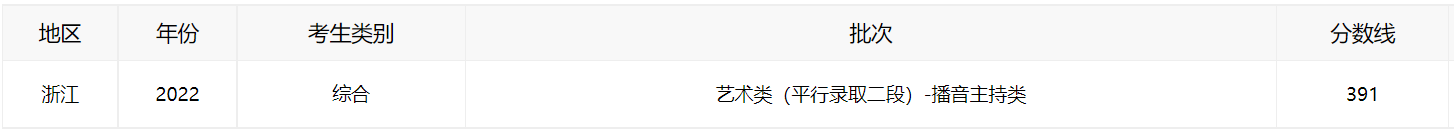 浙江省2022年高考录取分数线(最新公布)