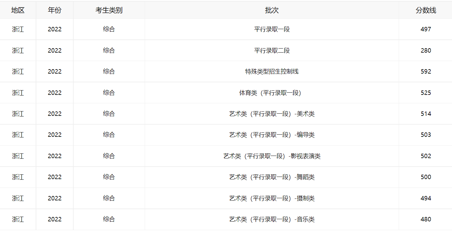 浙江省2022年高考录取分数线(最新公布)