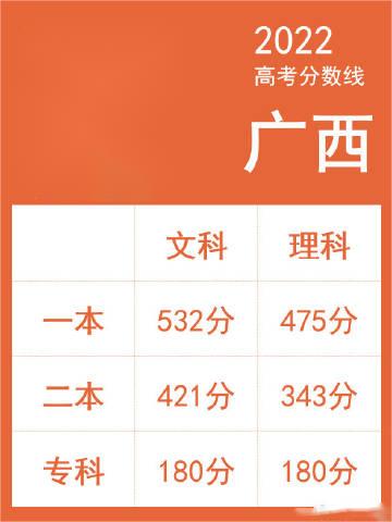 2022年广西高考录取分数线一览表
