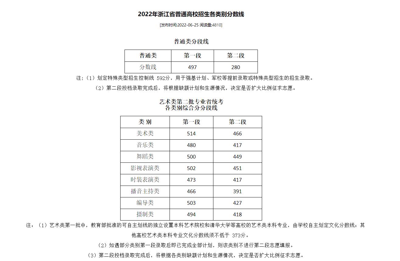 浙江省2022年高考录取分数线最新