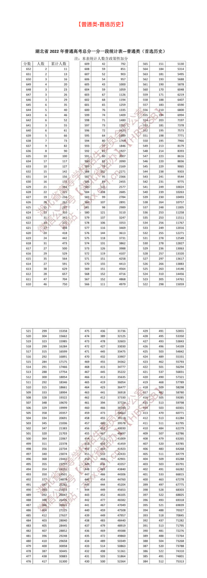 湖北省2022年高考一分一段表