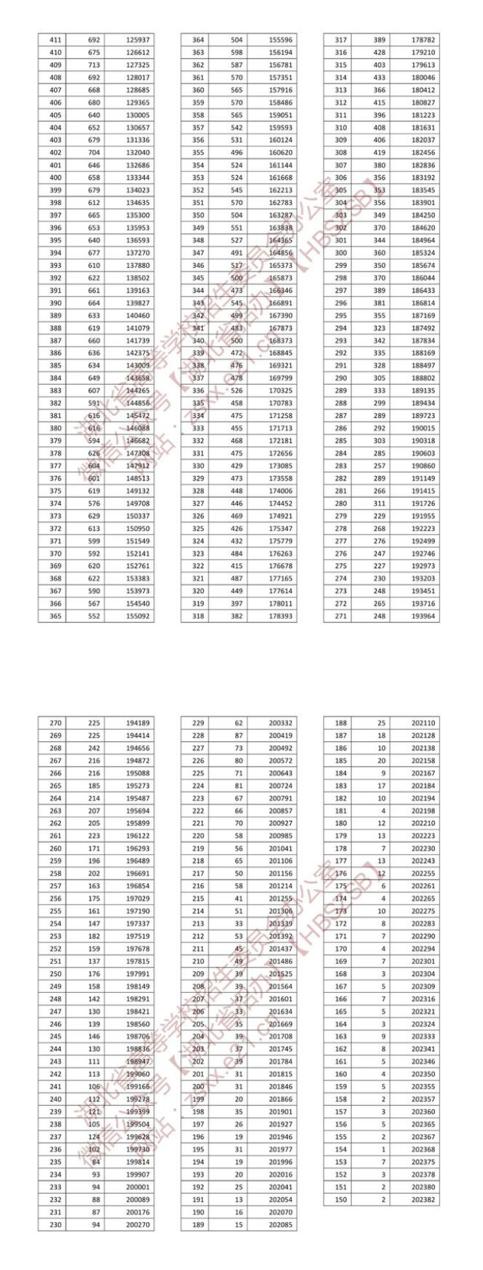 湖北省2022年高考一分一段表