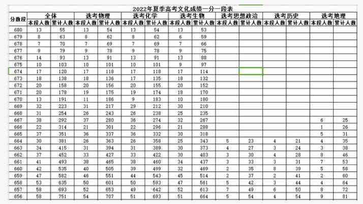 2022年山东高考一分一段表最新