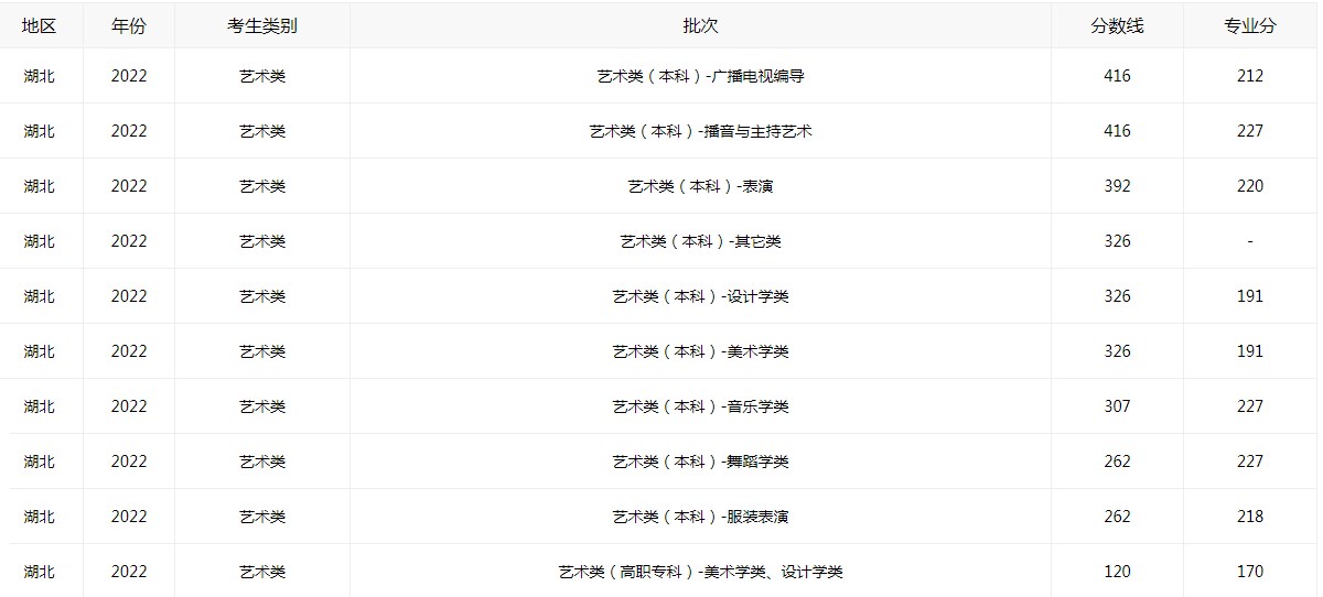 2022湖北省高考录取分数线