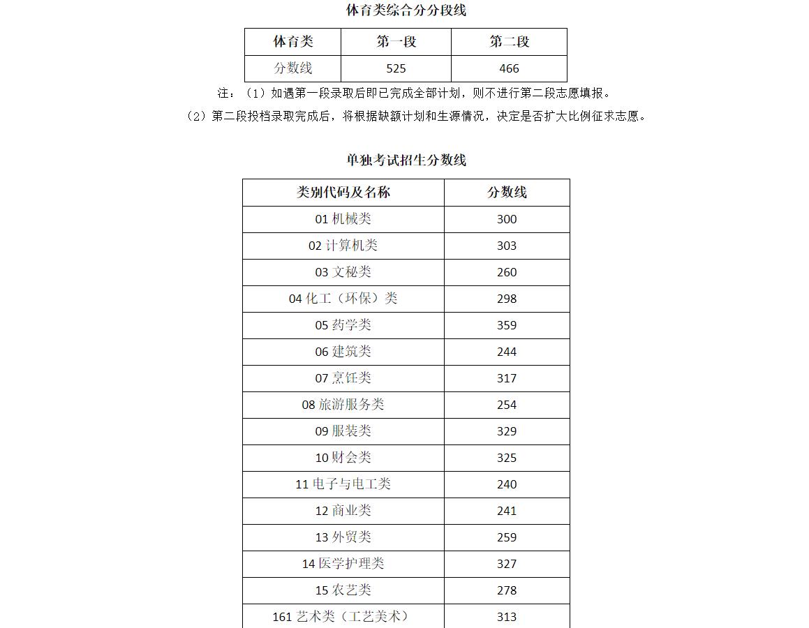 最新2022浙江省高考一分一段表