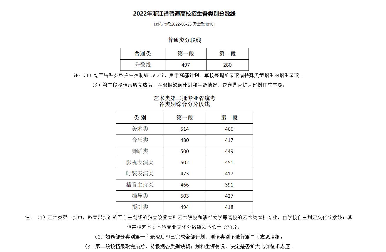 浙江2022本科分数线出炉