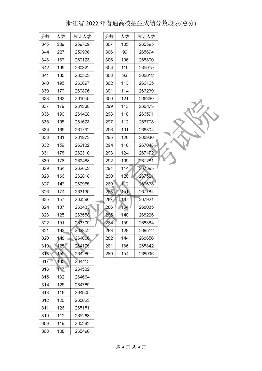 浙江2022本科分数线出炉