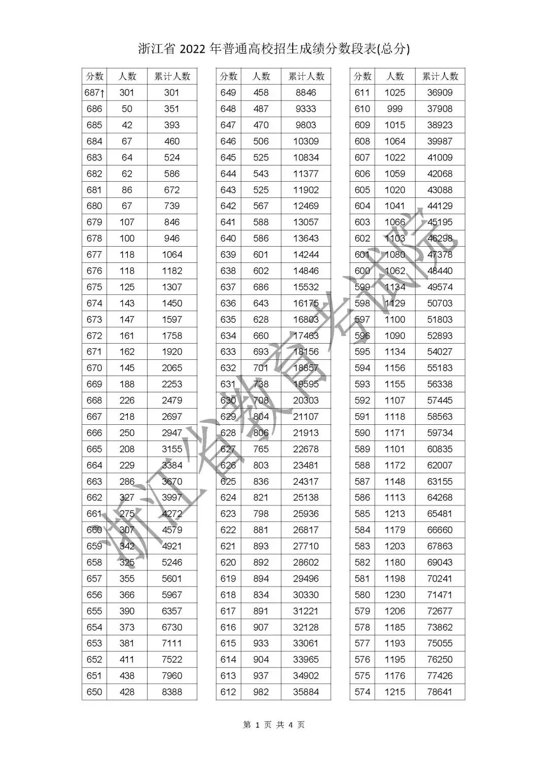 1656292375864129.jpg 2022浙江高考一分一段出炉