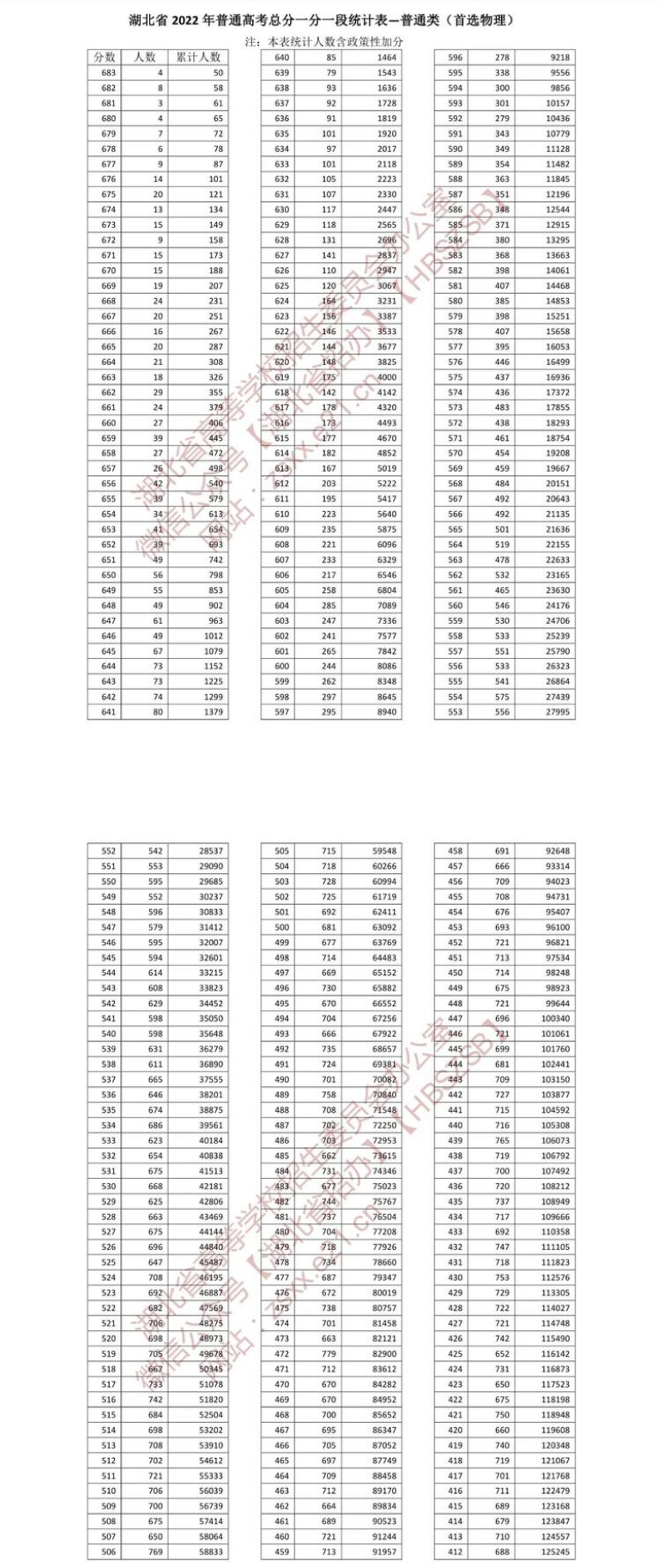 湖北省2022年高考分数线和一分一段表