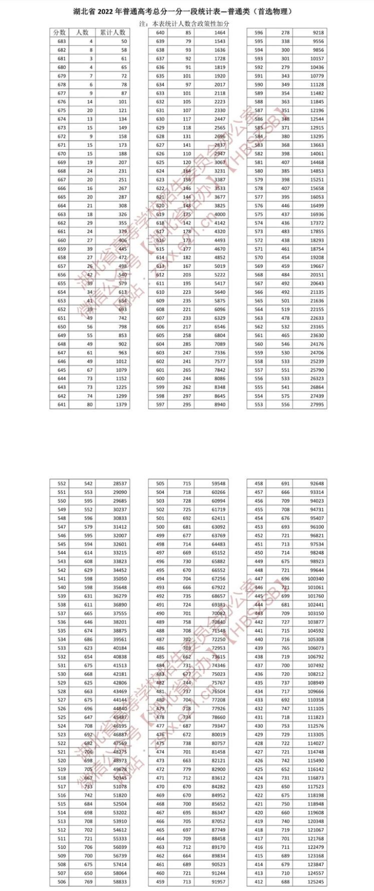 湖北2022一本二本录取分数线