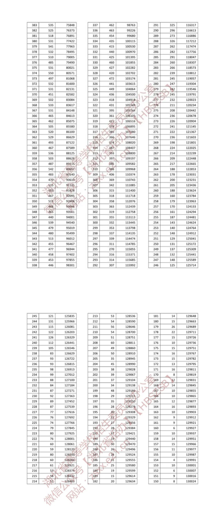 湖北2022一本二本录取分数线