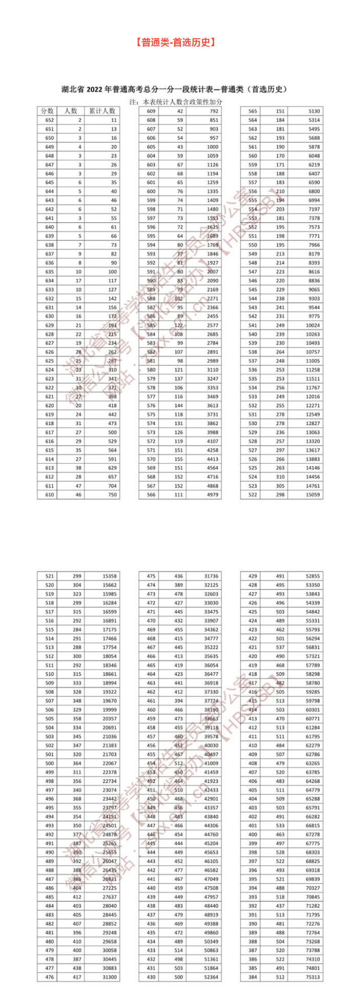 湖北2022年高考录取分数线发布