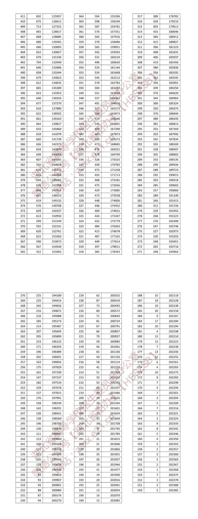 湖北2022年高考录取分数线发布