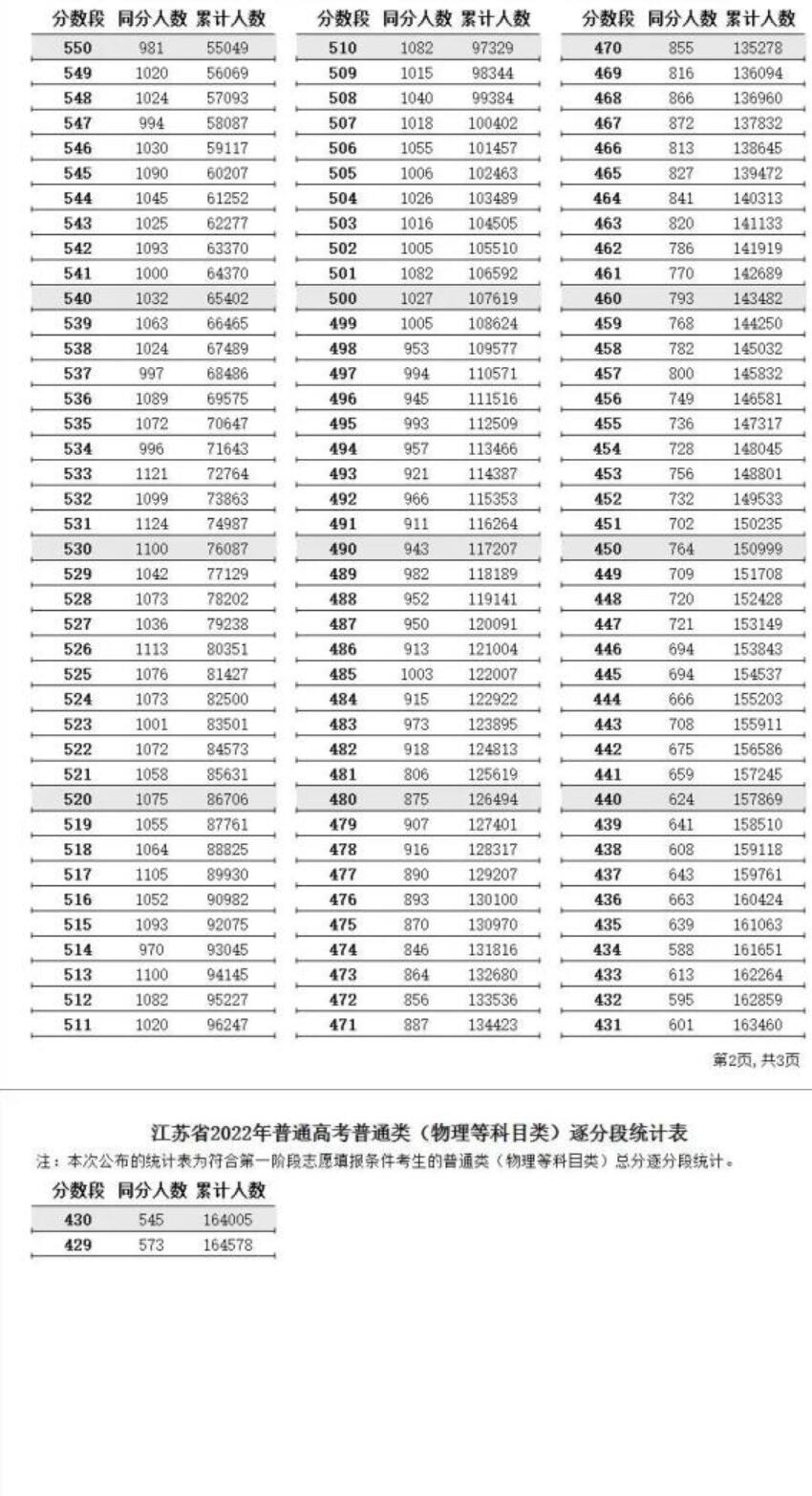 2022江苏省高考一分一段表最新