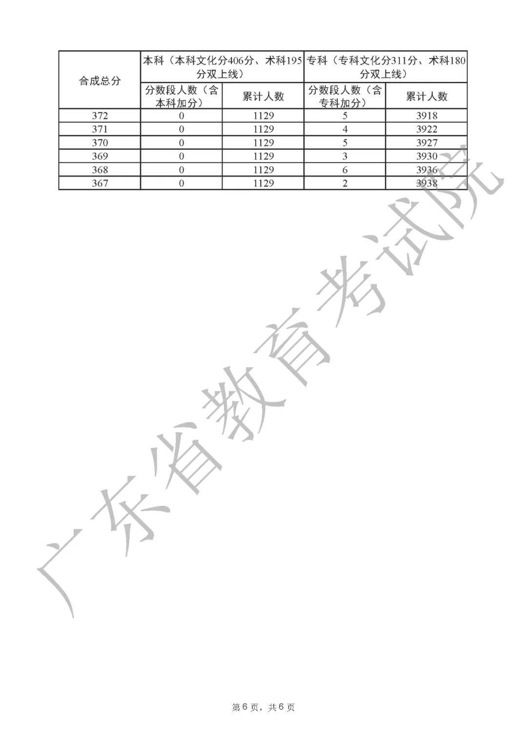 2022年最新广东高考一分一段表
