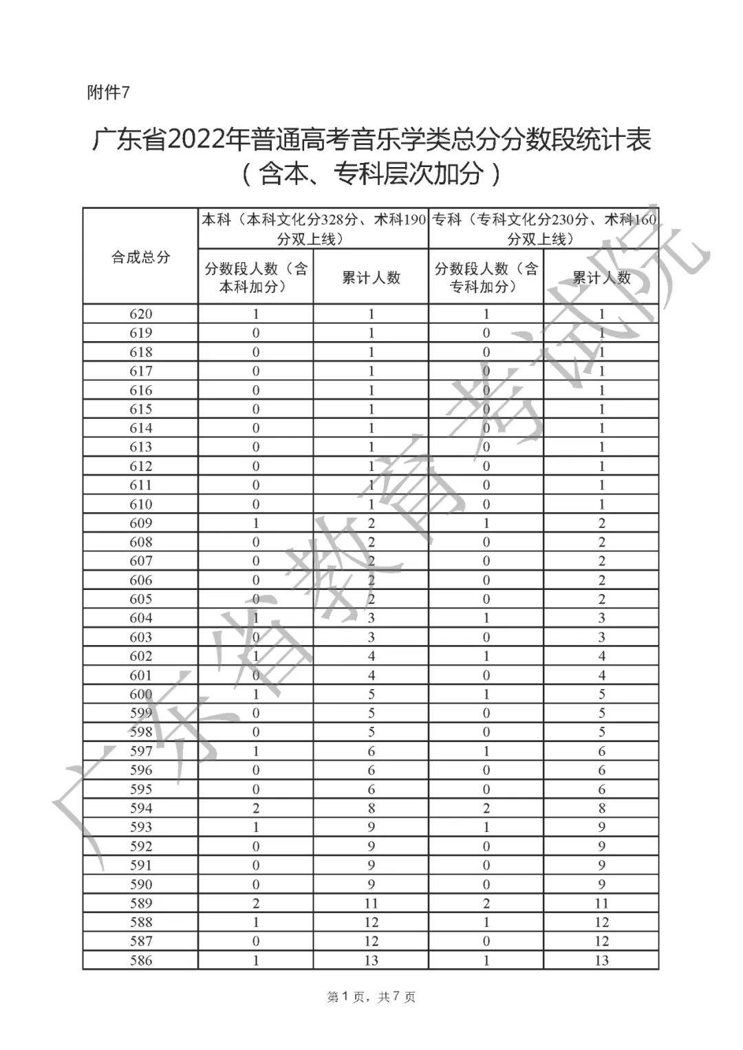 2022年最新广东高考一分一段表