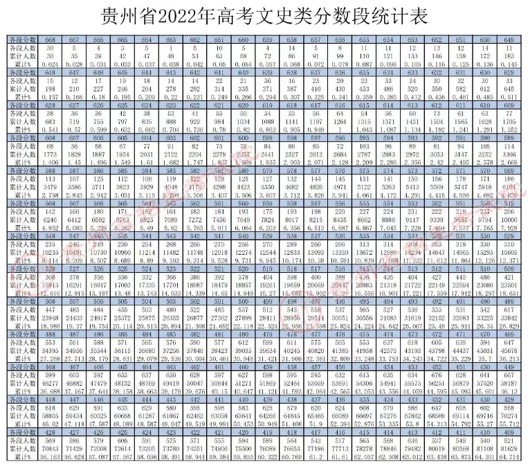 贵州高考一分一段表（文科排名成绩）