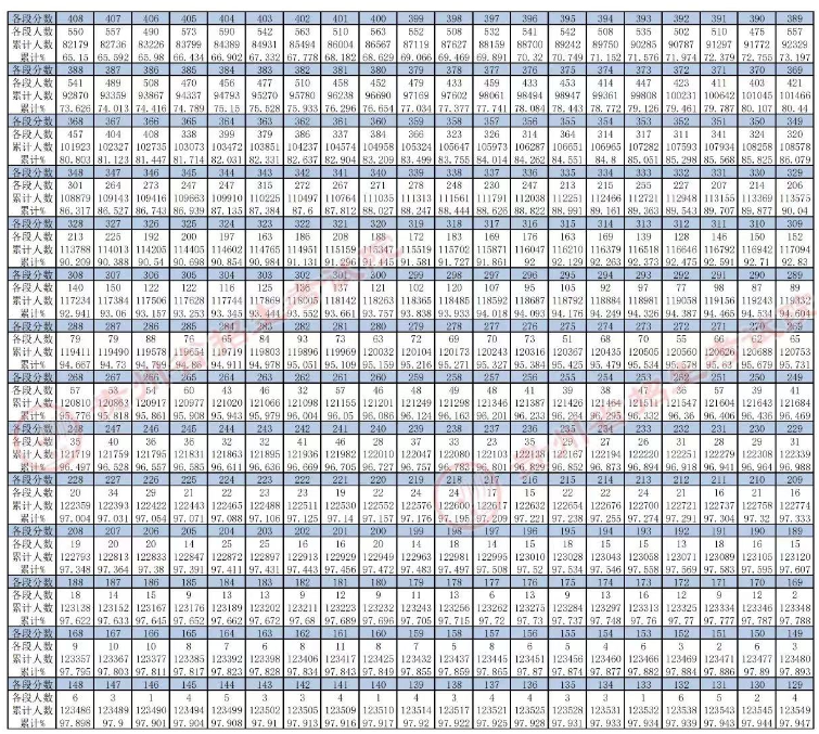 贵州高考一分一段表（文科排名成绩）