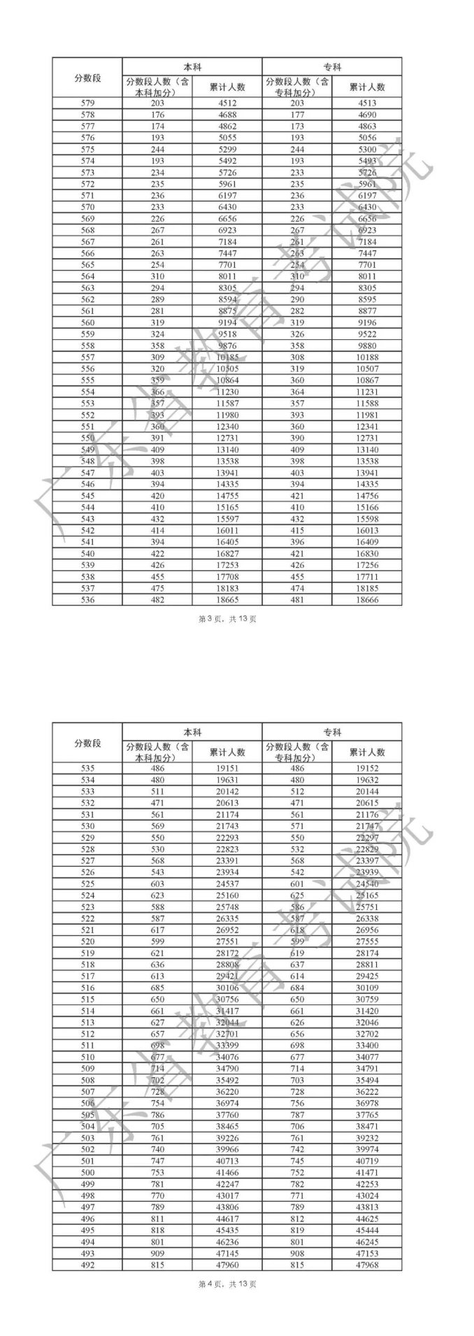 广东2022年高考一分一段表出炉