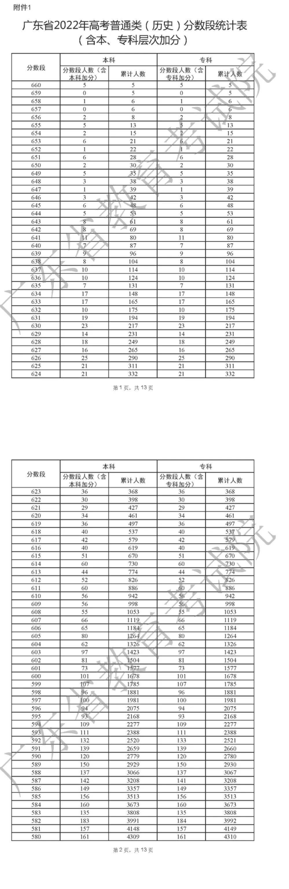 2022年广东高考一分一段表