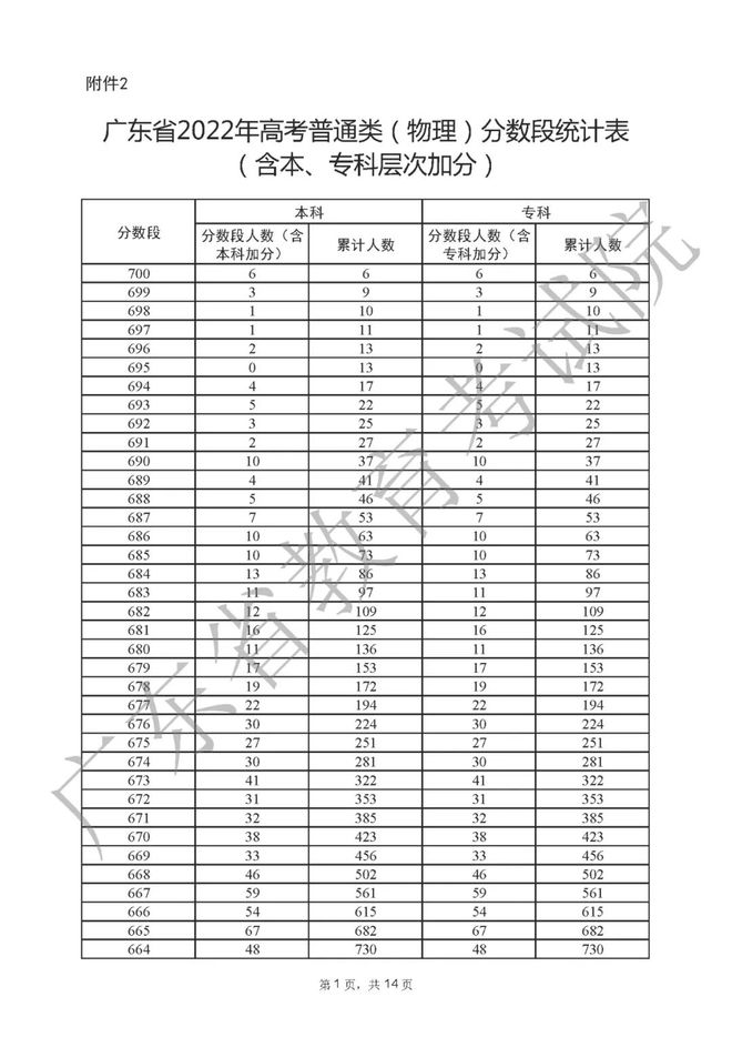广东省2022年高考一分一段表