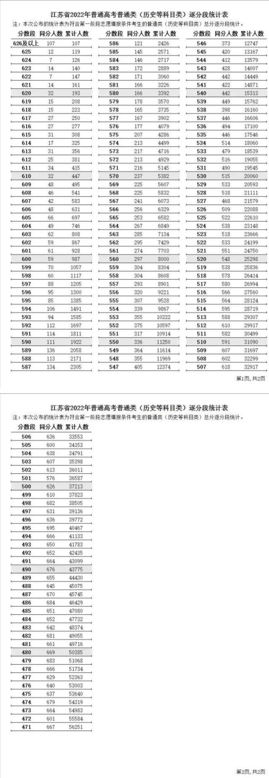 2022江苏省高考一分一段(物理类+历史类)