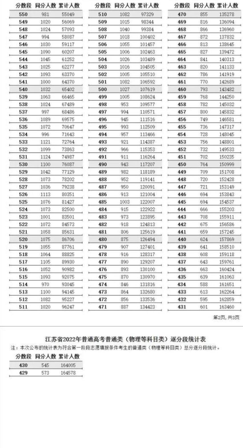 2022江苏省高考一分一段(物理类+历史类)