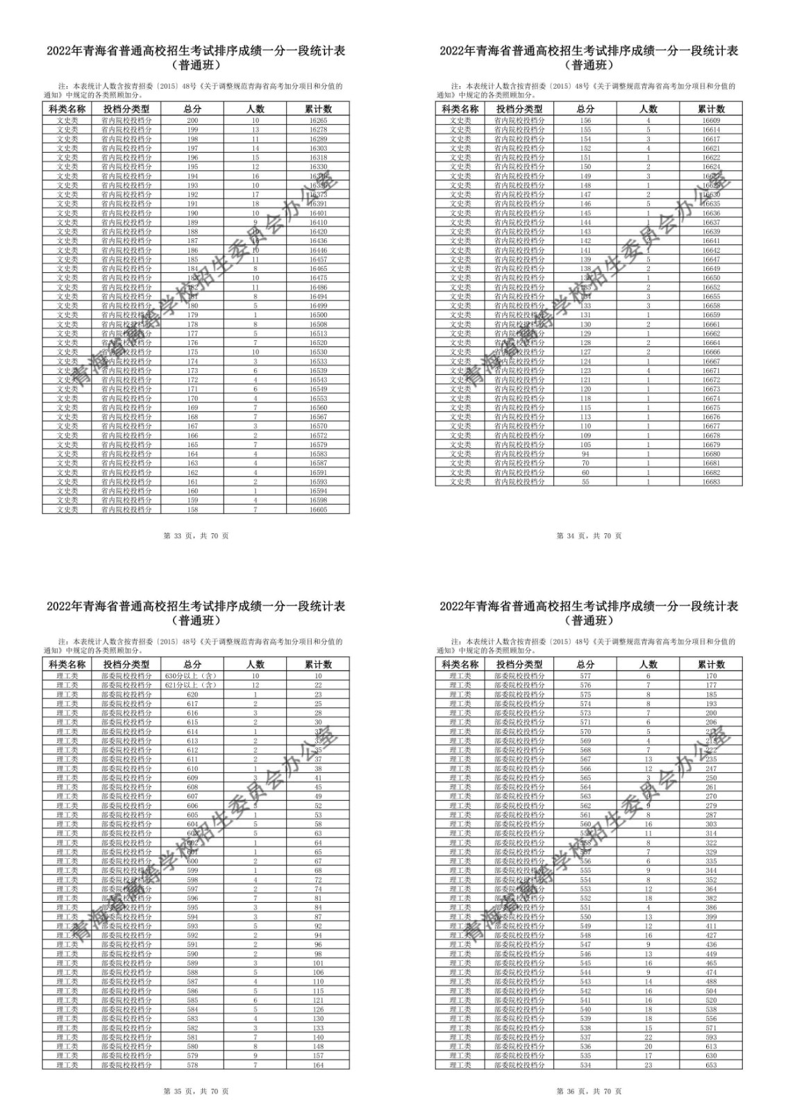 青海2022高考成绩排名一分一段