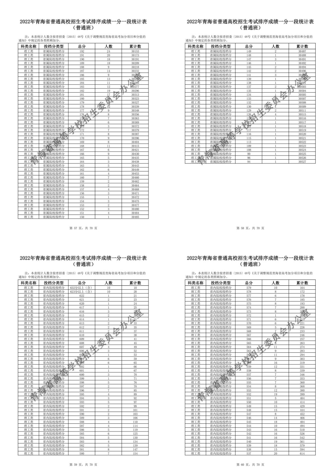青海2022高考成绩排名一分一段